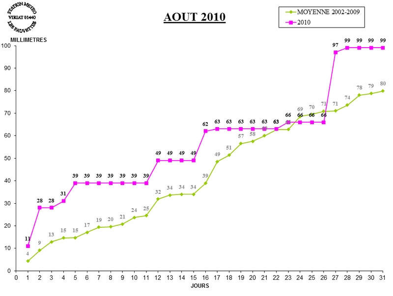 GRAPH PLUIE 08-10.jpg